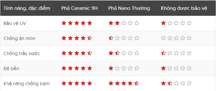 Phủ Ceramic Ô Tô 1 so sánh phủ ceramic oto và phủ nano