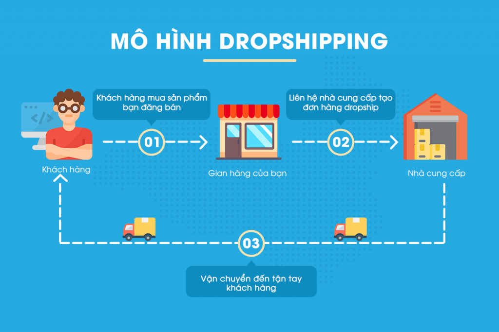 Mô hình kinh doanh dropship.